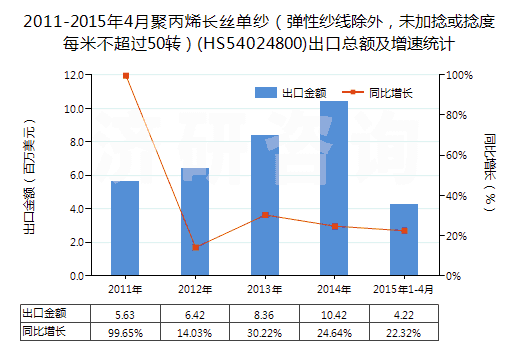 2011-2015年4月聚丙烯長(zhǎng)絲單紗（彈性紗線除外，未加捻或捻度每米不超過(guò)50轉(zhuǎn)）(HS54024800)出口總額及增速統(tǒng)計(jì)